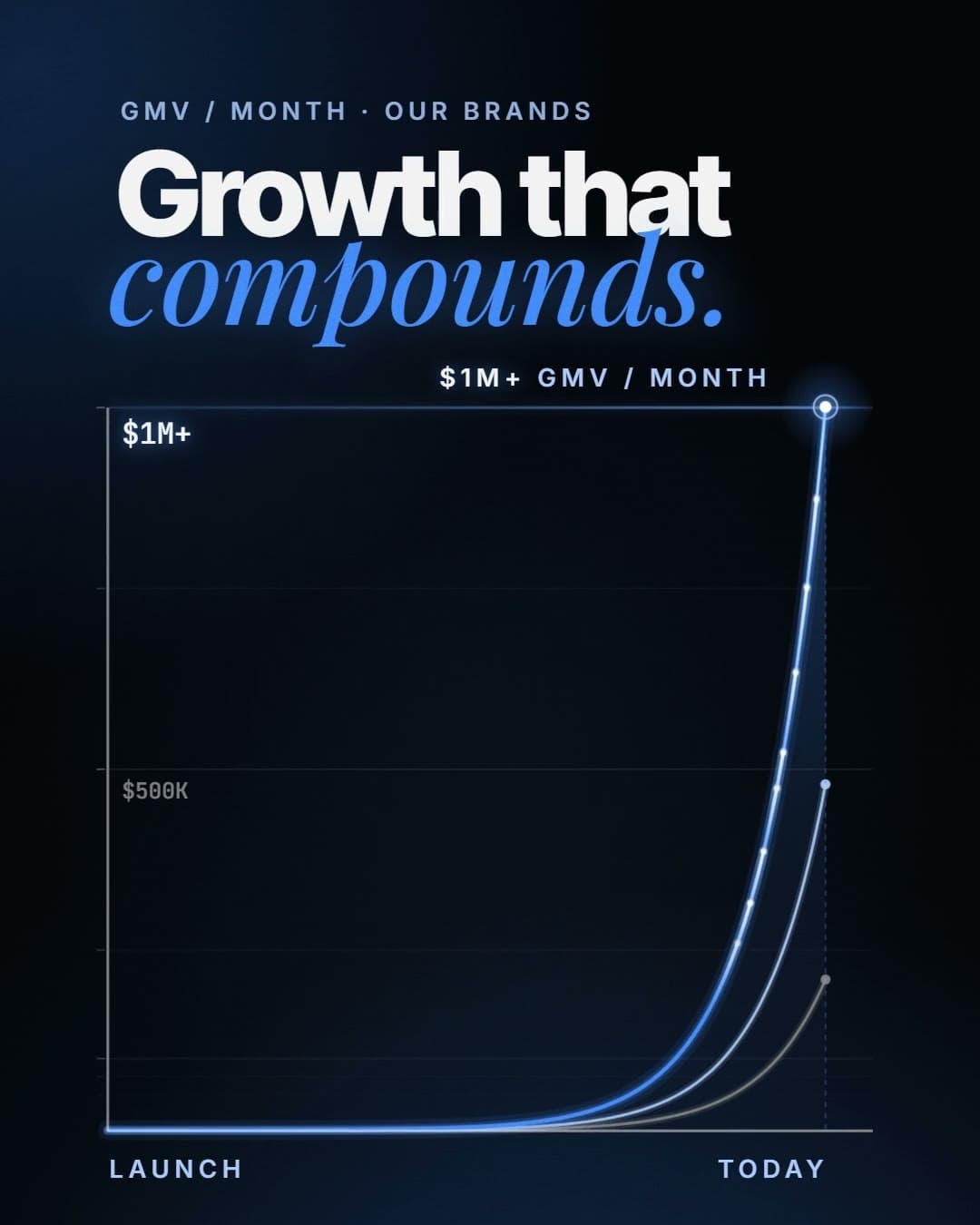 Chart: monthly GMV for our brands, from launch to $1M+ a month today